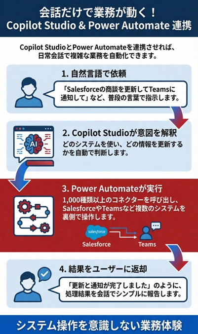 Copilot Studio Power Platform連携