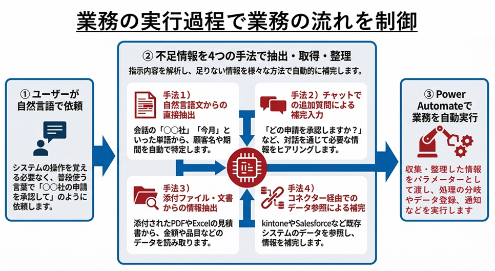 Copilot Studio Power Platform連携