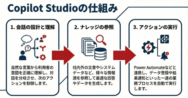 CopilotStudioの仕組み CopilotStudioの仕組み