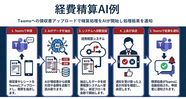CopilotStudio経費精算AI例 Copilot Studio 経費精算AI例