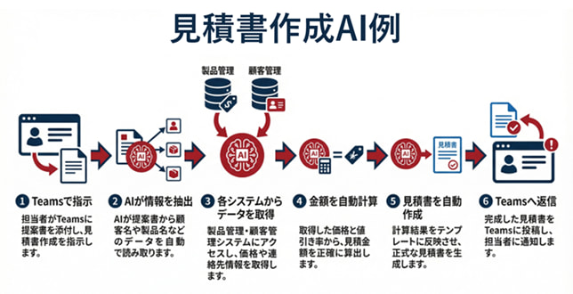 CopilotStudio見積書作成AI例 Copilot Studio 見積書作成AI例