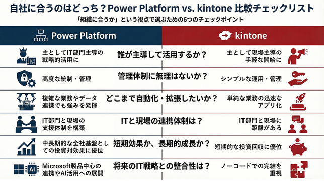 Power Platform kintone