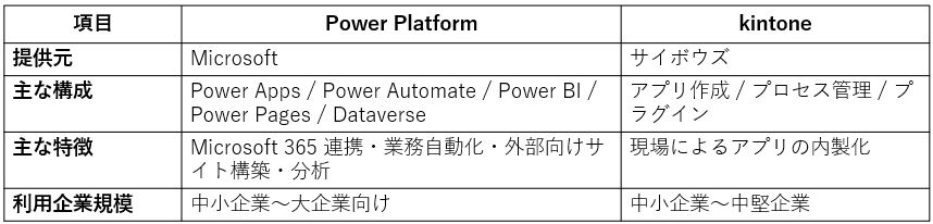 Power Platformとkintoneの比較表