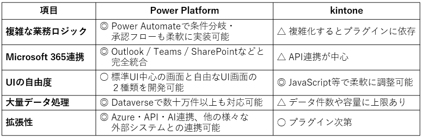 Power Platformとkintoneの比較表