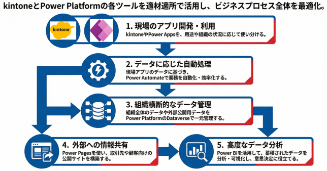 PowerPlatform_kintone221 Power Platform kintone