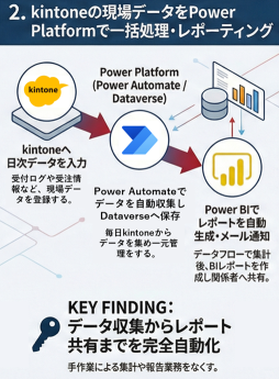 PowerPlatform_kintone_002 Power Platform kintone