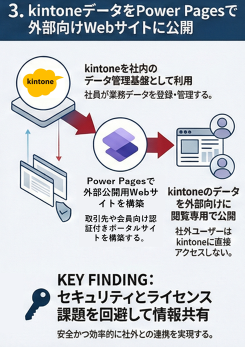 PowerPlatform_kintone_003 Power Platform kintone
