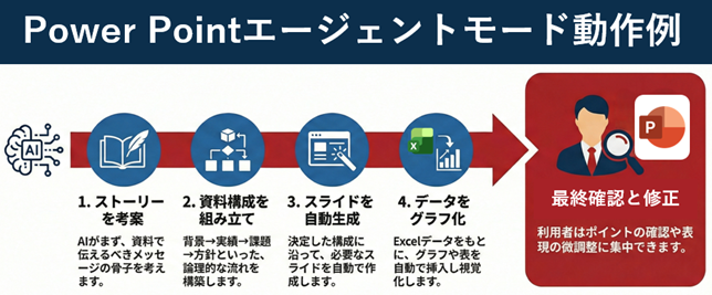 PowerPointAgentMode001