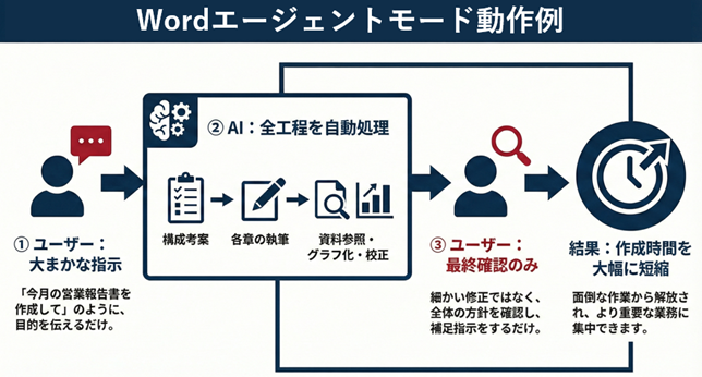 WordAgentMode001 Wordエージェントモード