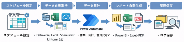 Power Automate