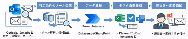 Power Automate
