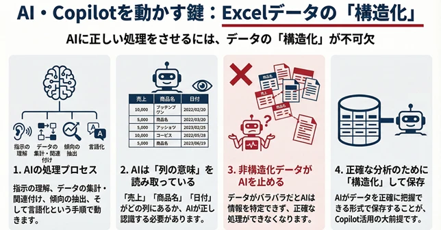 AIのための構造化
