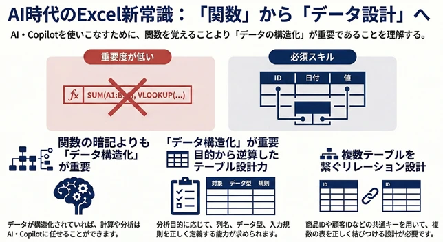 AI時代重要な構造化スキル AI時代重要な構造化スキル
