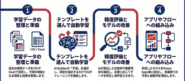 ai-builder予測モデル002