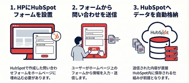 Power Automate AI前提条件